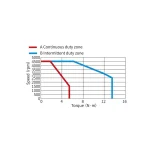 Сервомотор MS1-R, 380 В, 850 Вт, 1500 Об, 23 битный энкодер, сальник, средняя инерция, тормоз — изображение 2