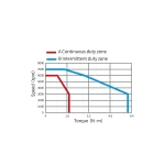 Сервомотор MS1-R, 220 В, 550 Вт, 3000 Об, 23 битный энкодер, низкая инерция, сальник — изображение 2
